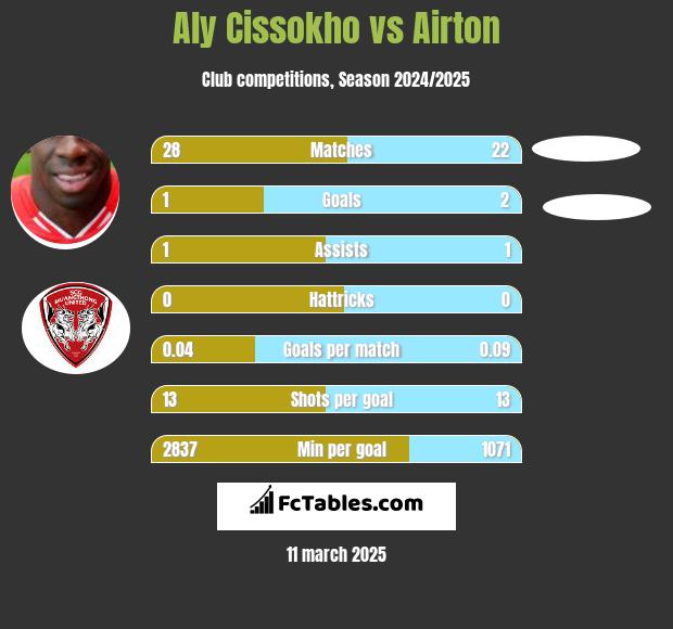 Aly Cissokho vs Airton h2h player stats