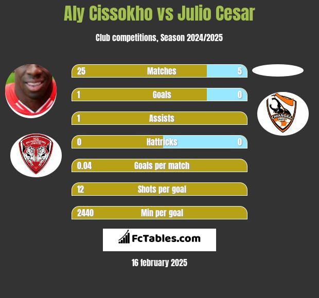 Aly Cissokho vs Julio Cesar h2h player stats