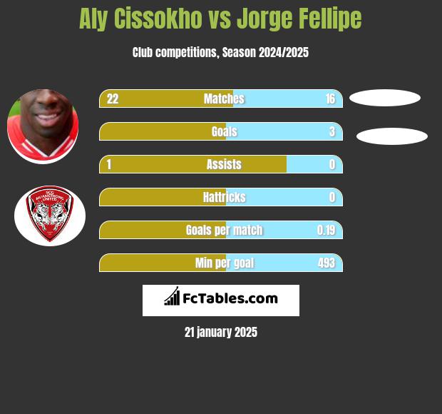 Aly Cissokho vs Jorge Fellipe h2h player stats