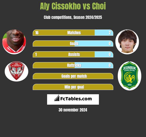 Aly Cissokho vs Choi h2h player stats