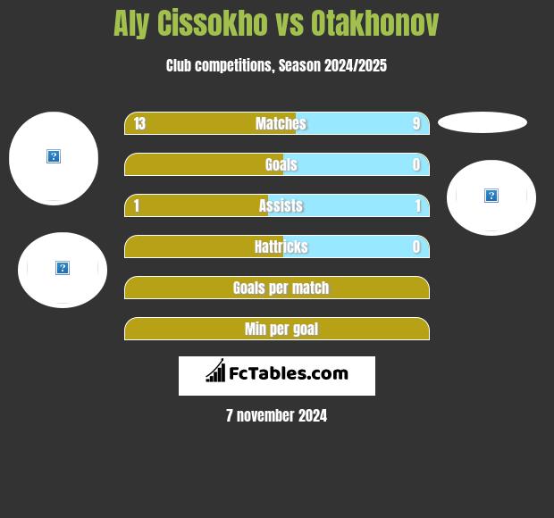 Aly Cissokho vs Otakhonov h2h player stats