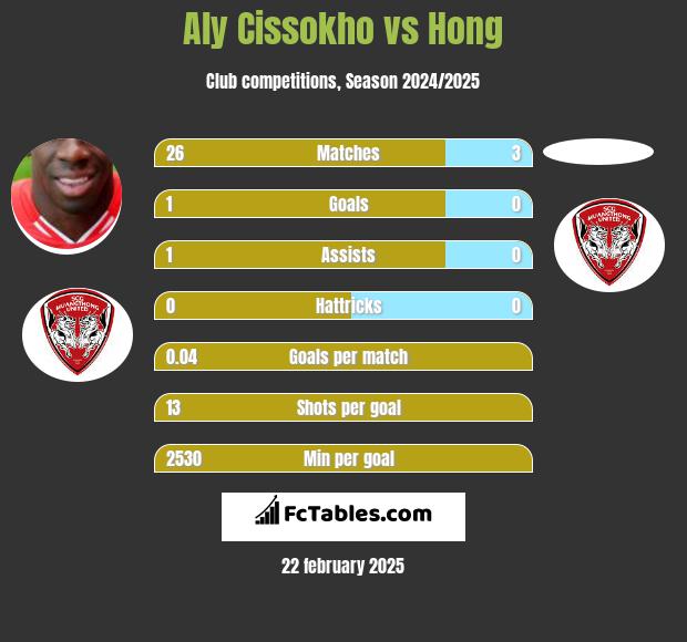 Aly Cissokho vs Hong h2h player stats