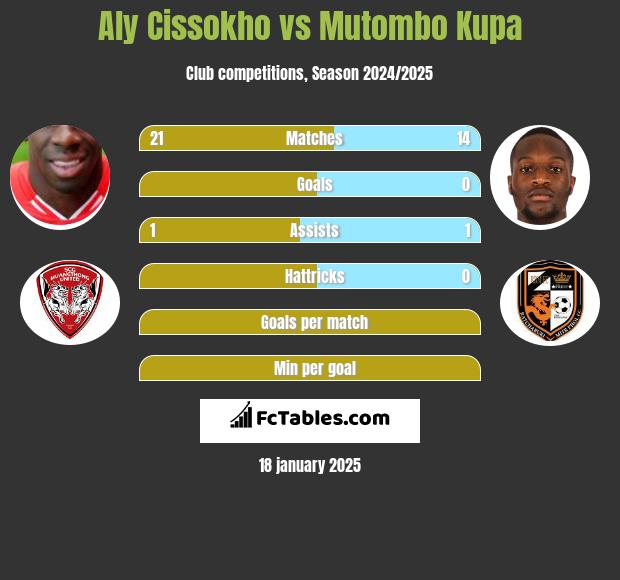 Aly Cissokho vs Mutombo Kupa h2h player stats