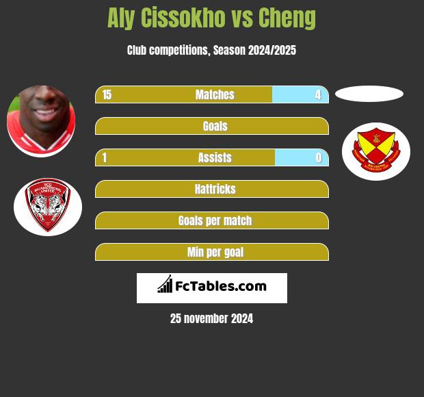 Aly Cissokho vs Cheng h2h player stats