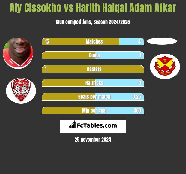 Aly Cissokho vs Harith Haiqal Adam Afkar h2h player stats