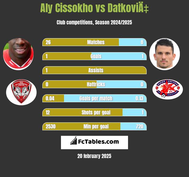 Aly Cissokho vs DatkoviÄ‡ h2h player stats