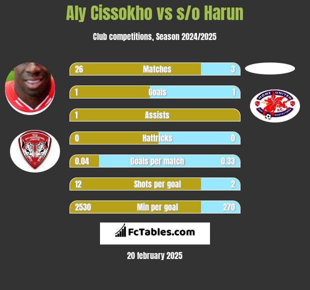 Aly Cissokho vs s/o Harun h2h player stats