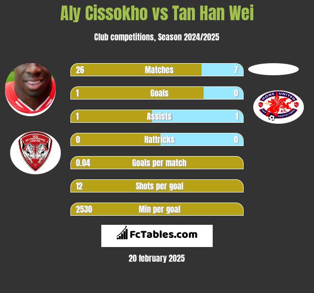 Aly Cissokho vs Tan Han Wei h2h player stats