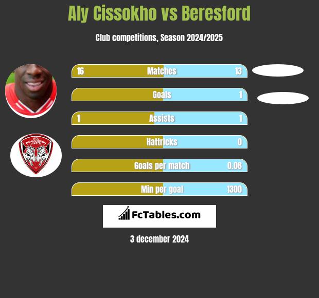 Aly Cissokho vs Beresford h2h player stats