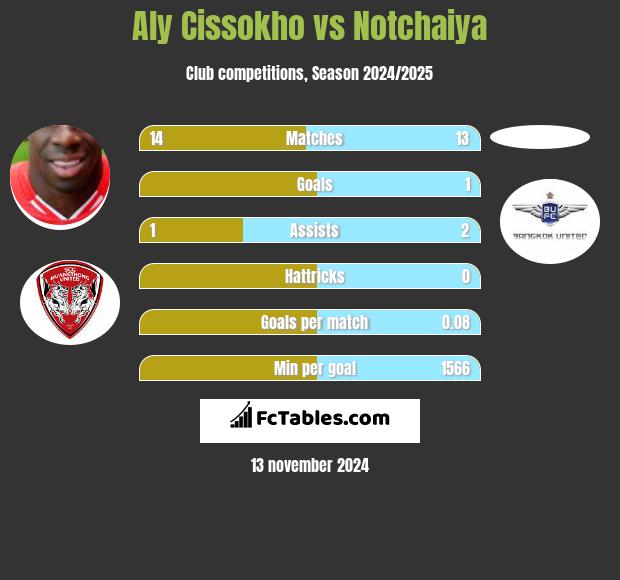 Aly Cissokho vs Notchaiya h2h player stats