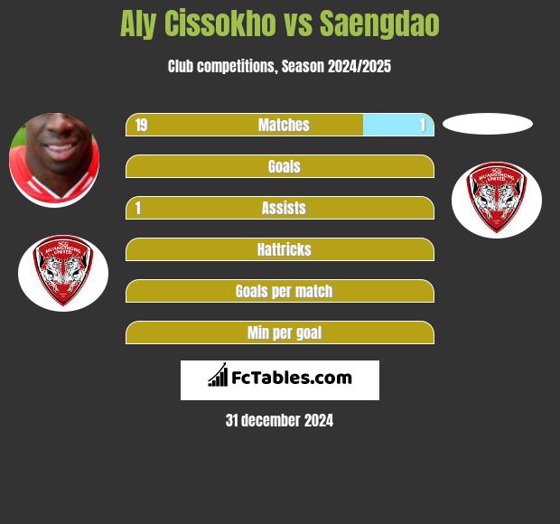 Aly Cissokho vs Saengdao h2h player stats