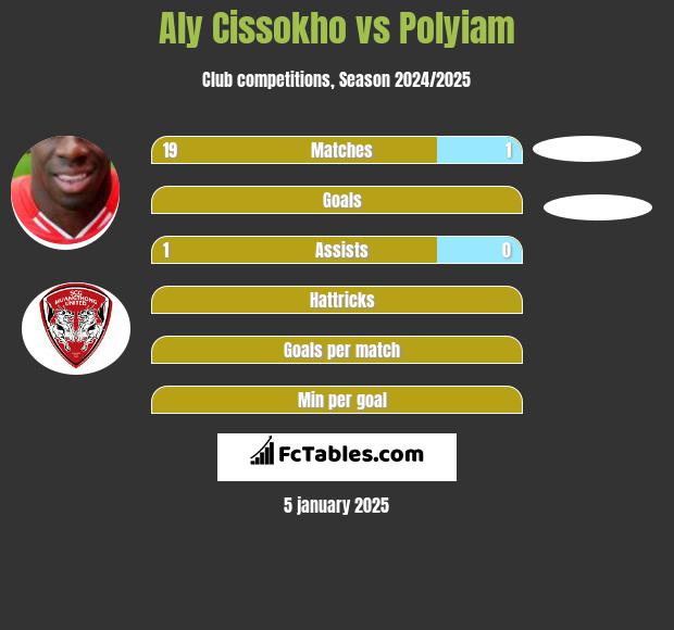 Aly Cissokho vs Polyiam h2h player stats