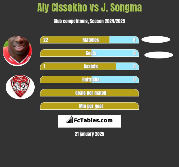 Aly Cissokho vs J. Songma h2h player stats