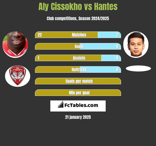 Aly Cissokho vs Hantes h2h player stats