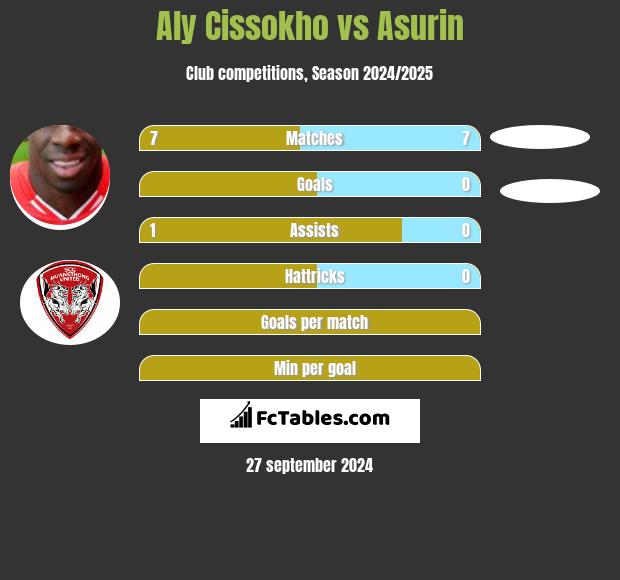 Aly Cissokho vs Asurin h2h player stats