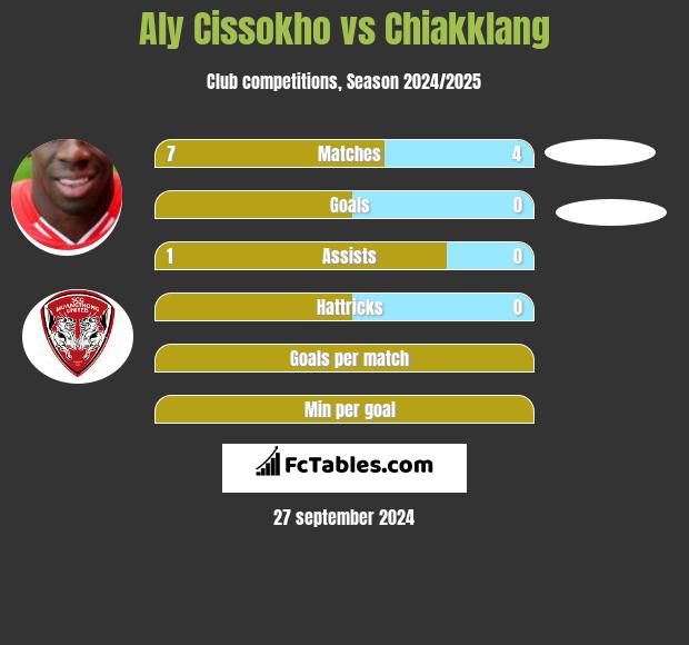 Aly Cissokho vs Chiakklang h2h player stats