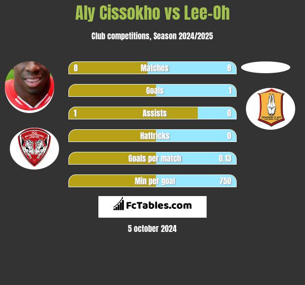 Aly Cissokho vs Lee-Oh h2h player stats