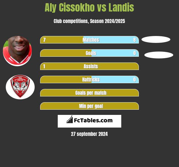 Aly Cissokho vs Landis h2h player stats