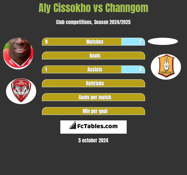 Aly Cissokho vs Channgom h2h player stats