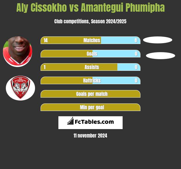 Aly Cissokho vs Amantegui Phumipha h2h player stats