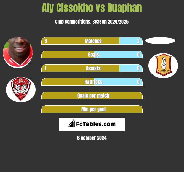 Aly Cissokho vs Buaphan h2h player stats