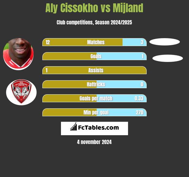 Aly Cissokho vs Mijland h2h player stats