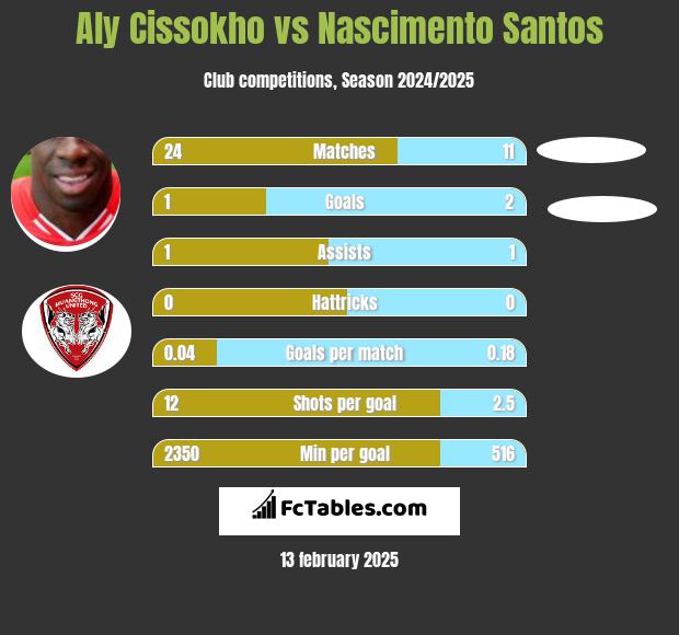 Aly Cissokho vs Nascimento Santos h2h player stats