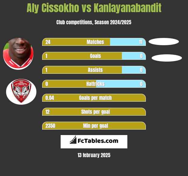 Aly Cissokho vs Kanlayanabandit h2h player stats