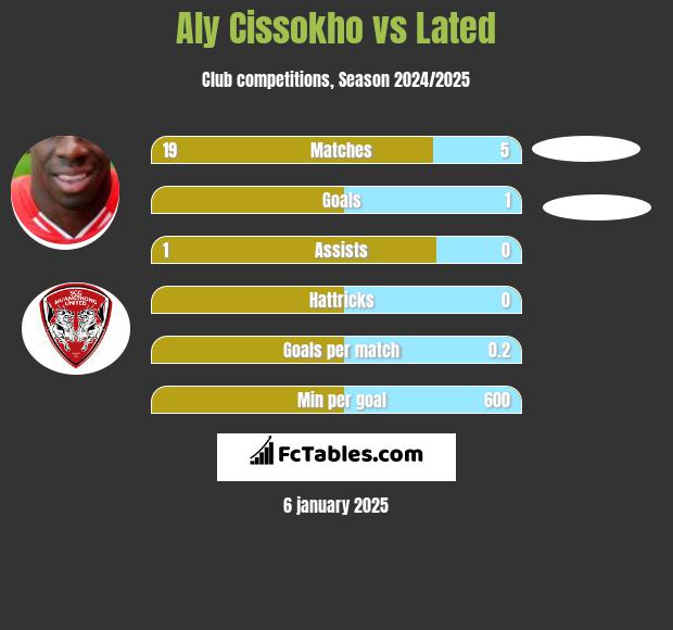 Aly Cissokho vs Lated h2h player stats