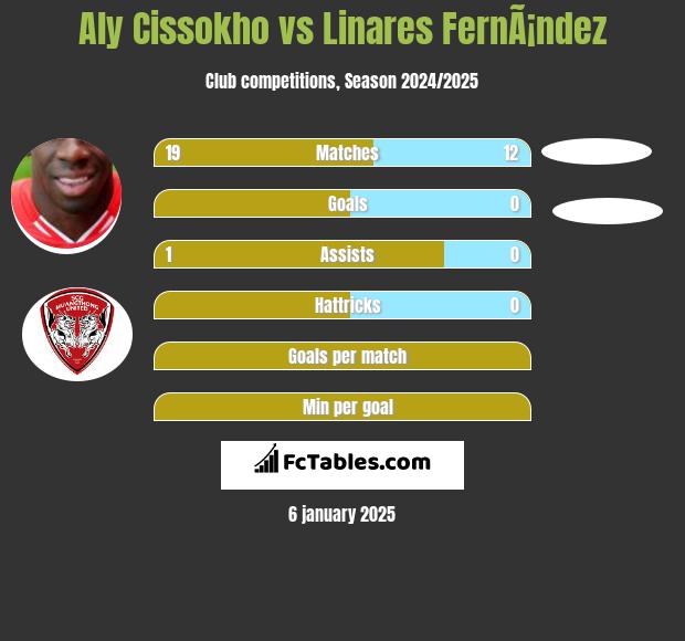 Aly Cissokho vs Linares FernÃ¡ndez h2h player stats