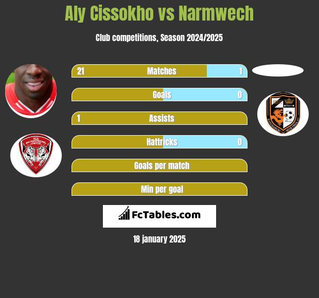 Aly Cissokho vs Narmwech h2h player stats