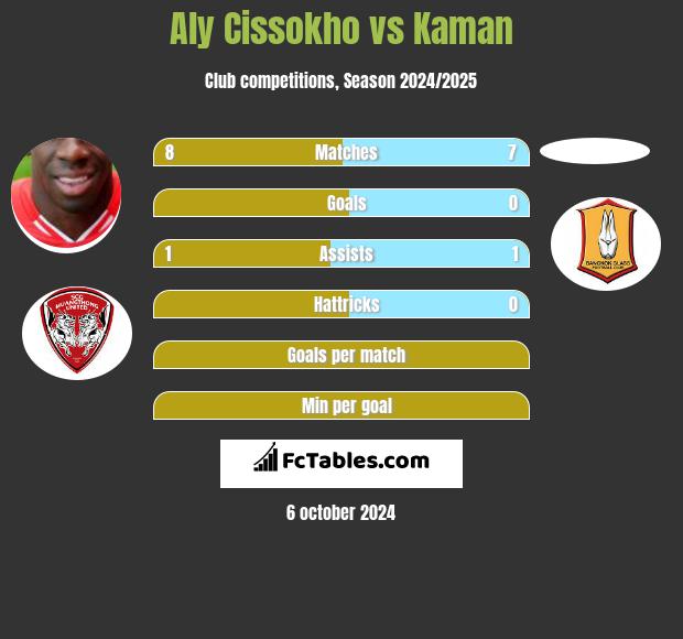 Aly Cissokho vs Kaman h2h player stats