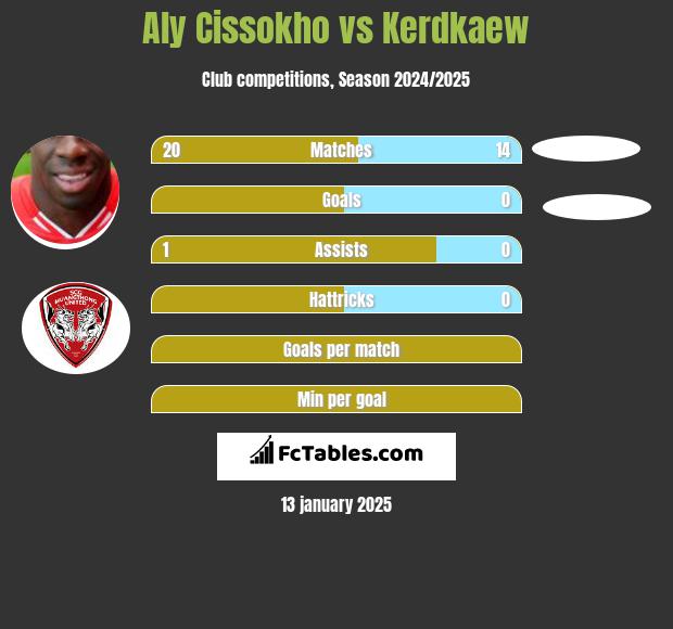 Aly Cissokho vs Kerdkaew h2h player stats