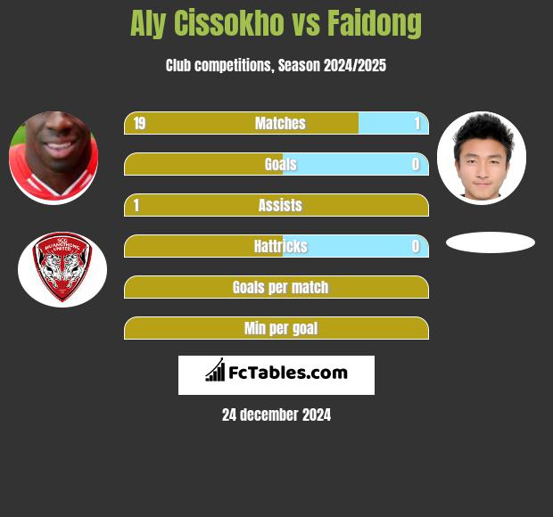 Aly Cissokho vs Faidong h2h player stats