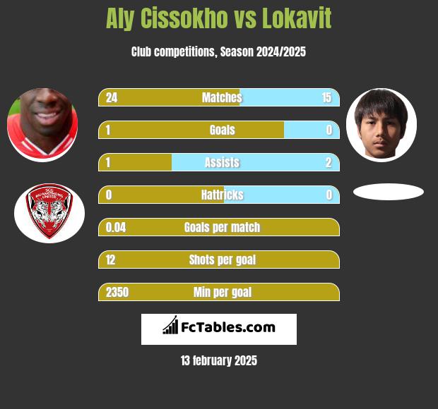 Aly Cissokho vs Lokavit h2h player stats