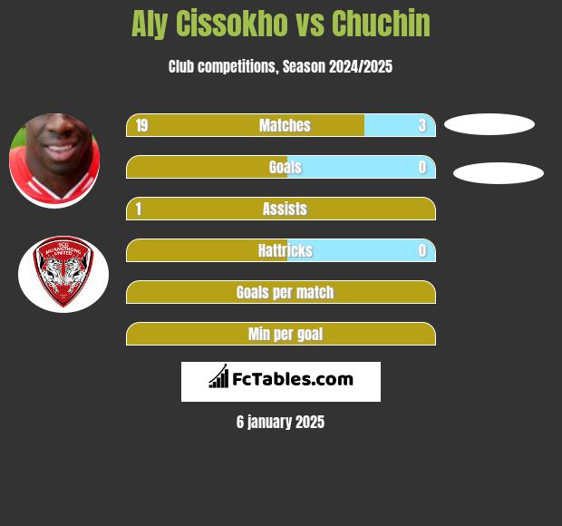 Aly Cissokho vs Chuchin h2h player stats