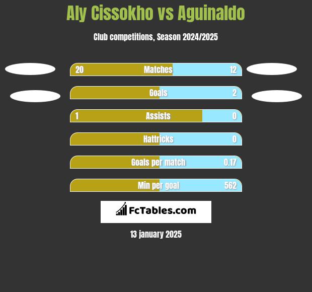 Aly Cissokho vs Aguinaldo h2h player stats