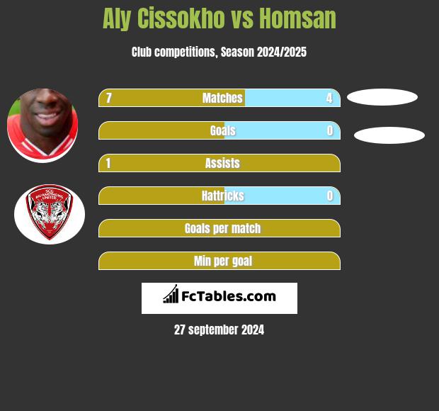 Aly Cissokho vs Homsan h2h player stats