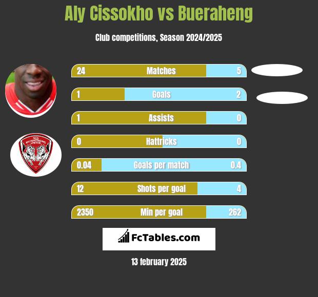 Aly Cissokho vs Bueraheng h2h player stats