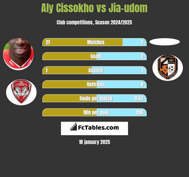 Aly Cissokho vs Jia-udom h2h player stats