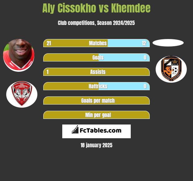 Aly Cissokho vs Khemdee h2h player stats