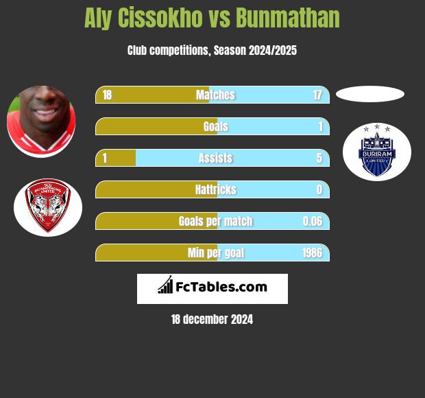 Aly Cissokho vs Bunmathan h2h player stats