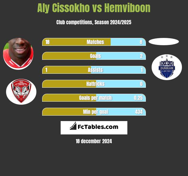 Aly Cissokho vs Hemviboon h2h player stats