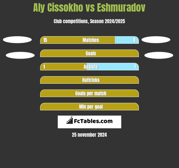 Aly Cissokho vs Eshmuradov h2h player stats