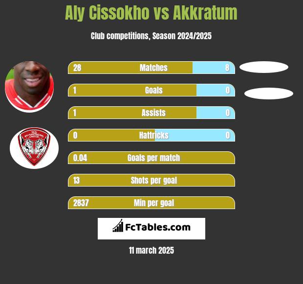 Aly Cissokho vs Akkratum h2h player stats