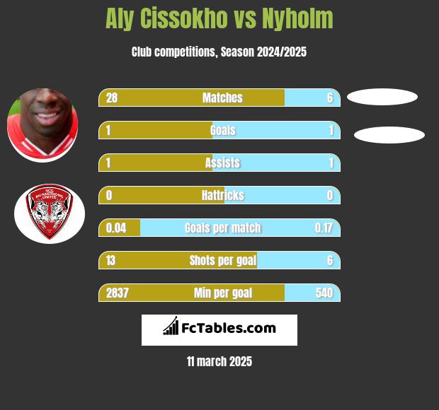 Aly Cissokho vs Nyholm h2h player stats