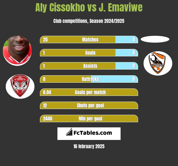 Aly Cissokho vs J. Emaviwe h2h player stats