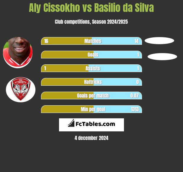 Aly Cissokho vs Basilio da Silva h2h player stats