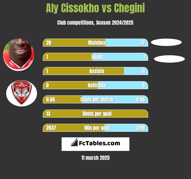 Aly Cissokho vs Chegini h2h player stats