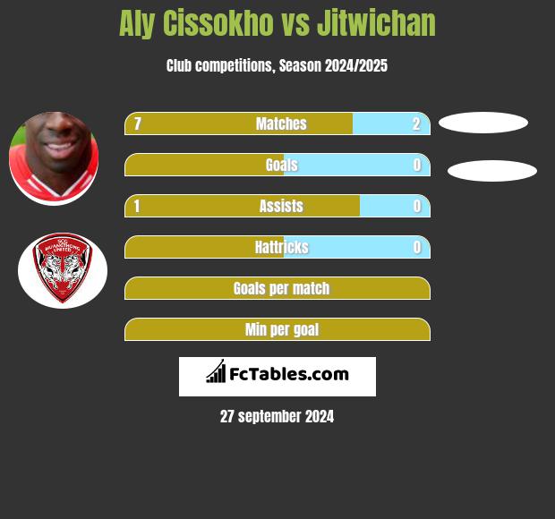 Aly Cissokho vs Jitwichan h2h player stats